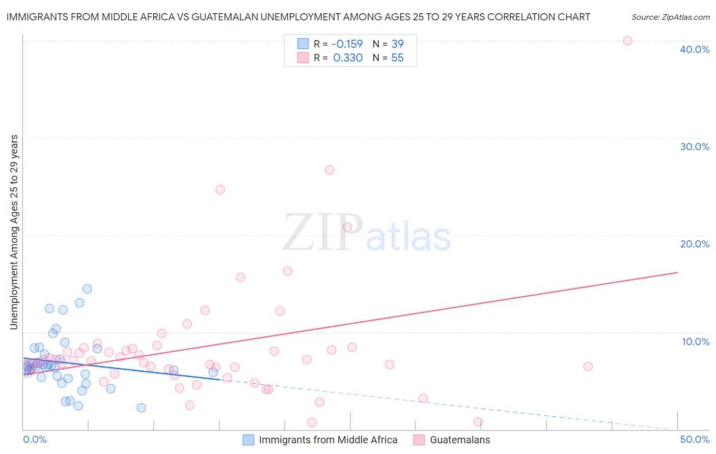 Immigrants from Middle Africa vs Guatemalan Unemployment Among Ages 25 to 29 years