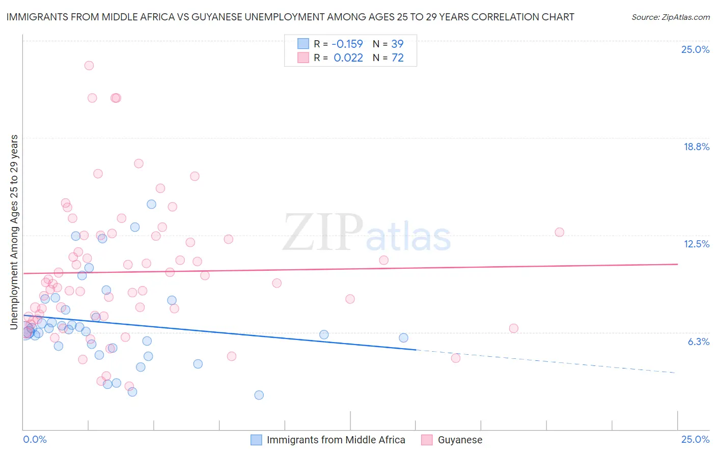Immigrants from Middle Africa vs Guyanese Unemployment Among Ages 25 to 29 years