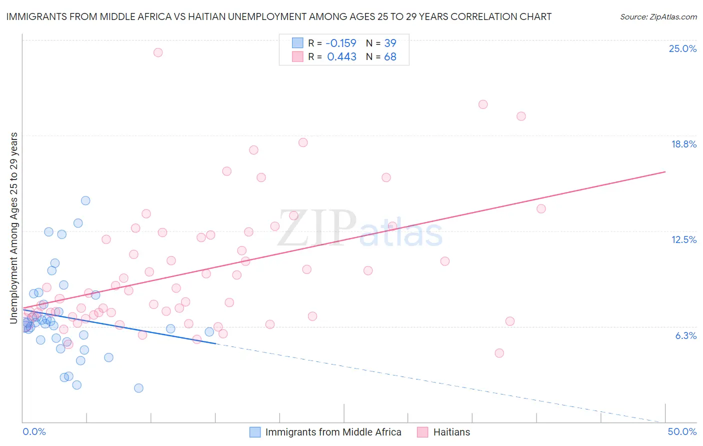 Immigrants from Middle Africa vs Haitian Unemployment Among Ages 25 to 29 years