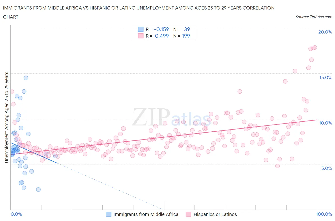 Immigrants from Middle Africa vs Hispanic or Latino Unemployment Among Ages 25 to 29 years