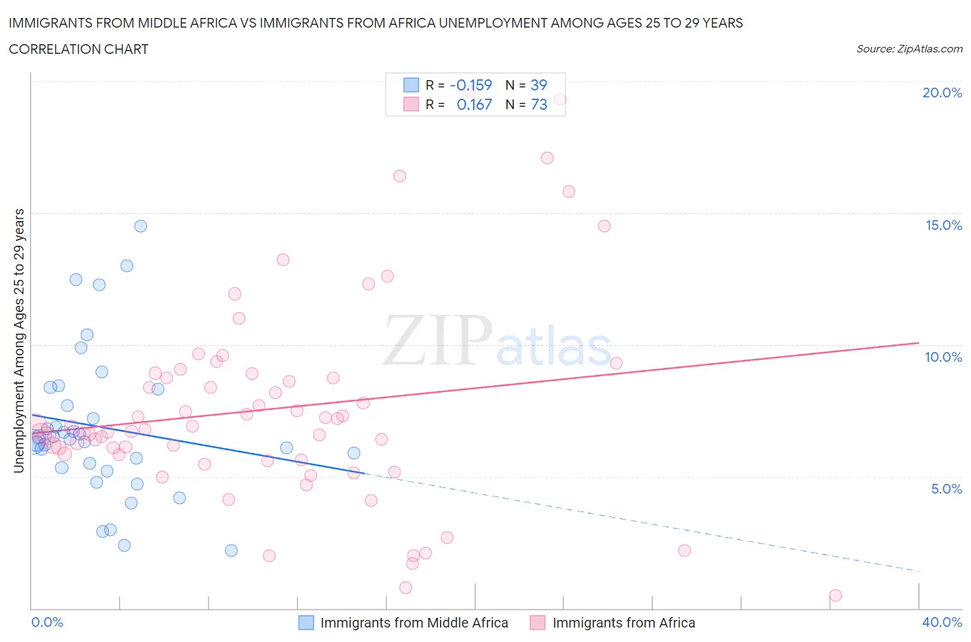 Immigrants from Middle Africa vs Immigrants from Africa Unemployment Among Ages 25 to 29 years