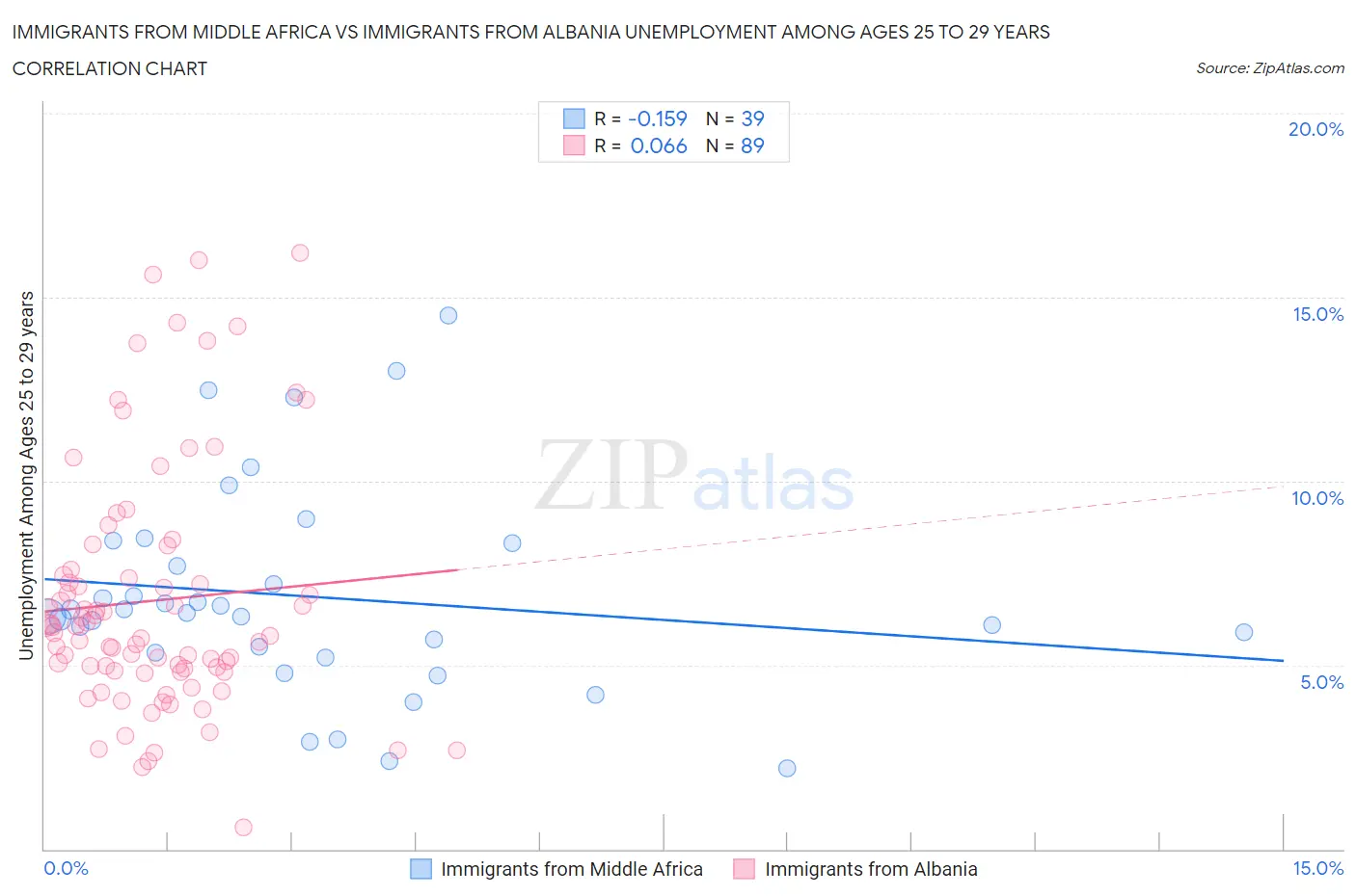 Immigrants from Middle Africa vs Immigrants from Albania Unemployment Among Ages 25 to 29 years