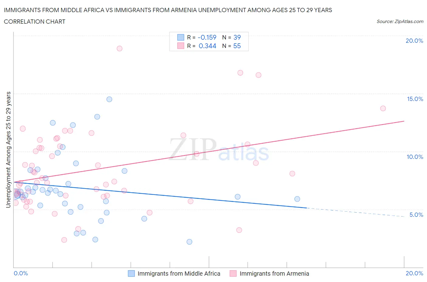 Immigrants from Middle Africa vs Immigrants from Armenia Unemployment Among Ages 25 to 29 years