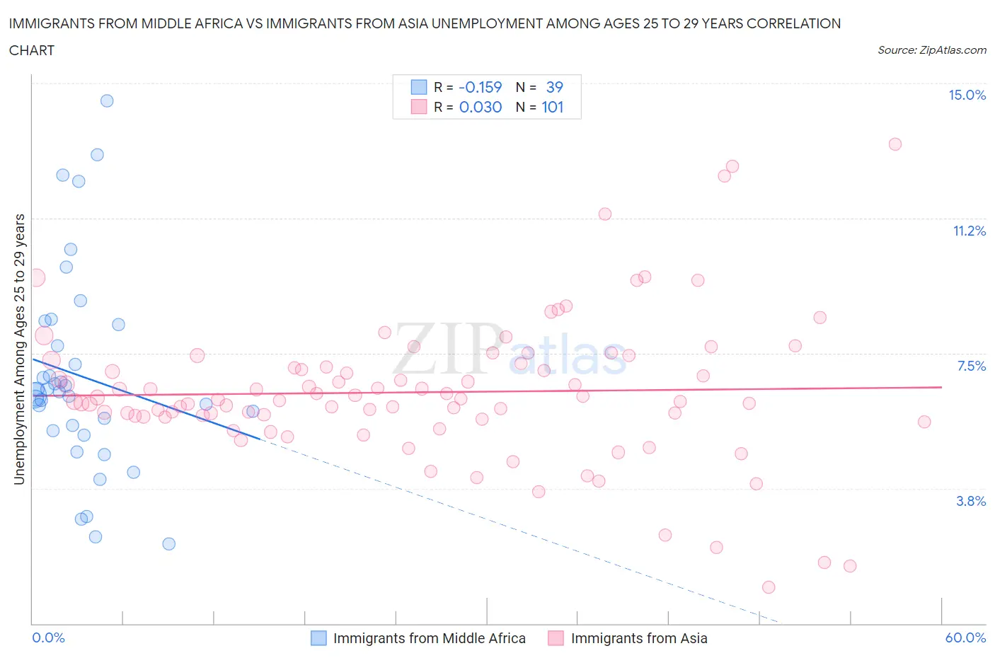 Immigrants from Middle Africa vs Immigrants from Asia Unemployment Among Ages 25 to 29 years