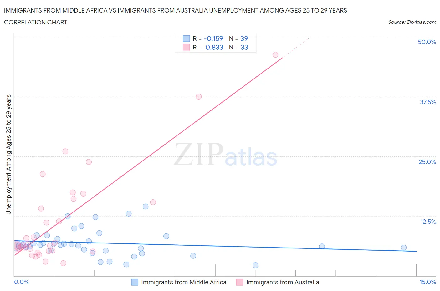 Immigrants from Middle Africa vs Immigrants from Australia Unemployment Among Ages 25 to 29 years