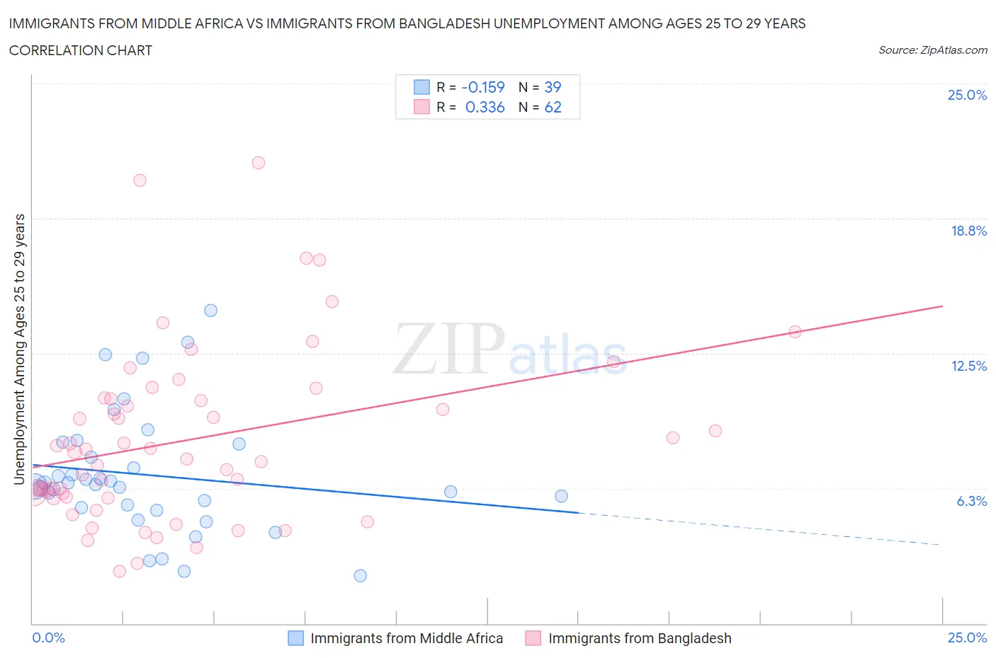 Immigrants from Middle Africa vs Immigrants from Bangladesh Unemployment Among Ages 25 to 29 years