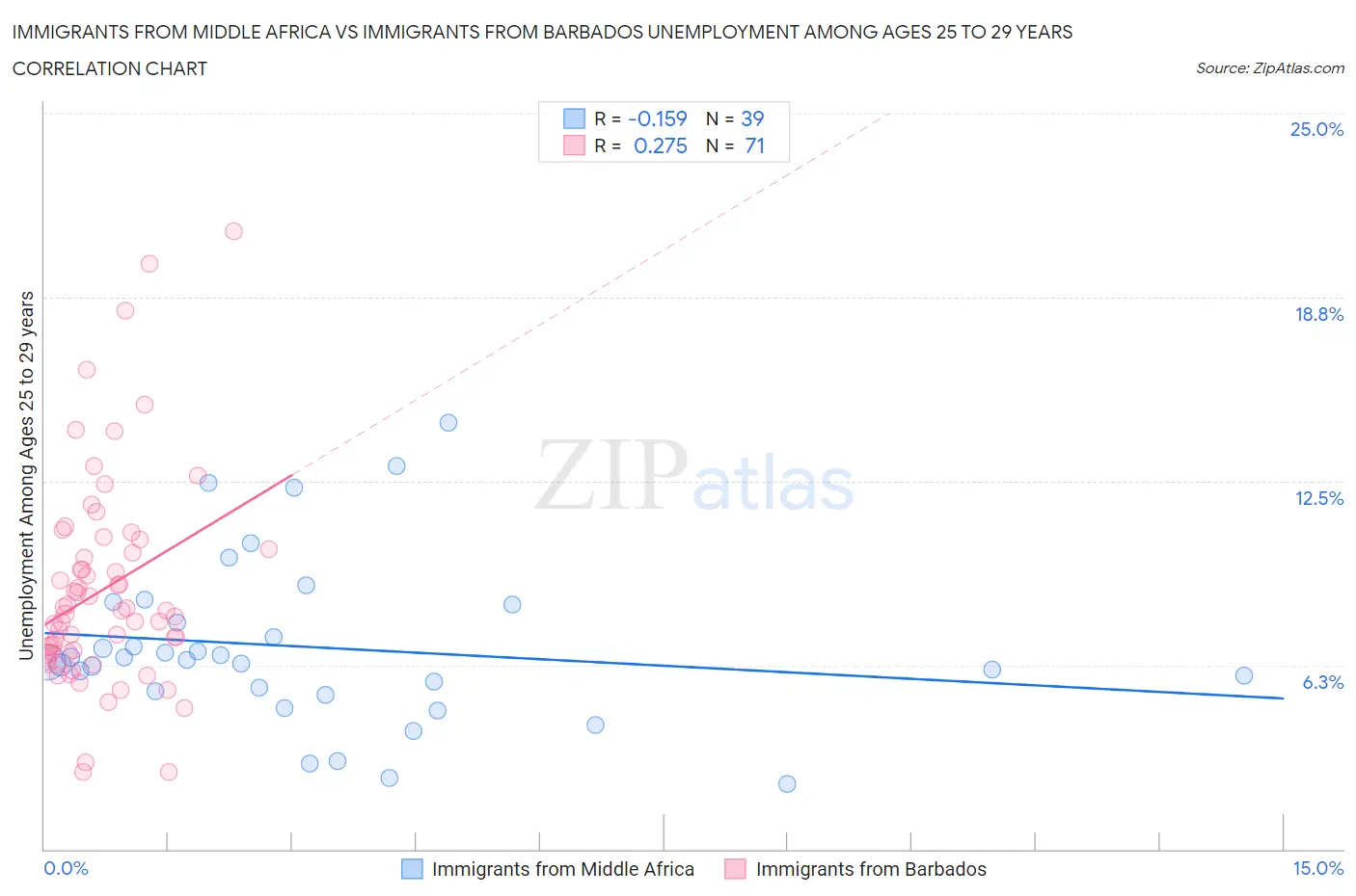 Immigrants from Middle Africa vs Immigrants from Barbados Unemployment Among Ages 25 to 29 years