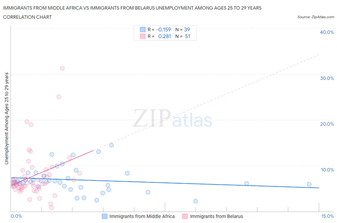 Immigrants from Middle Africa vs Immigrants from Belarus Unemployment Among Ages 25 to 29 years