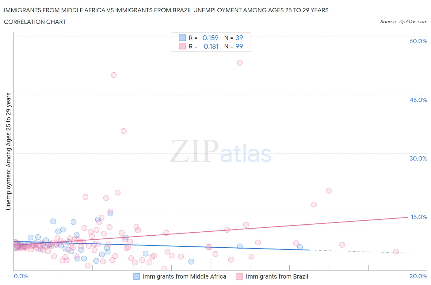 Immigrants from Middle Africa vs Immigrants from Brazil Unemployment Among Ages 25 to 29 years