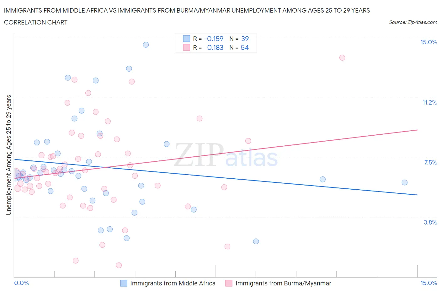Immigrants from Middle Africa vs Immigrants from Burma/Myanmar Unemployment Among Ages 25 to 29 years