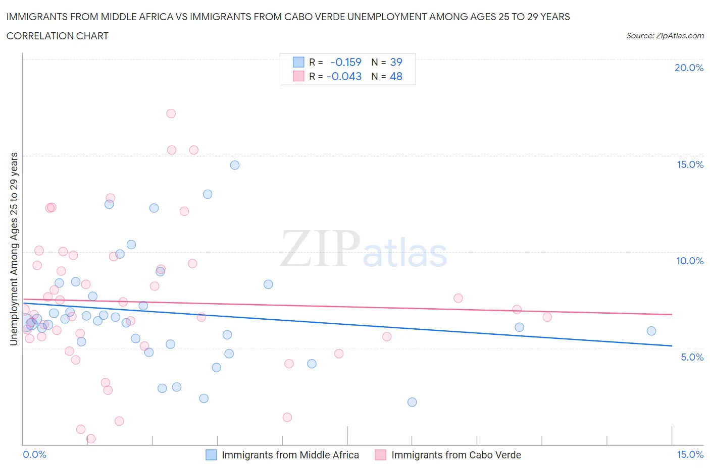 Immigrants from Middle Africa vs Immigrants from Cabo Verde Unemployment Among Ages 25 to 29 years