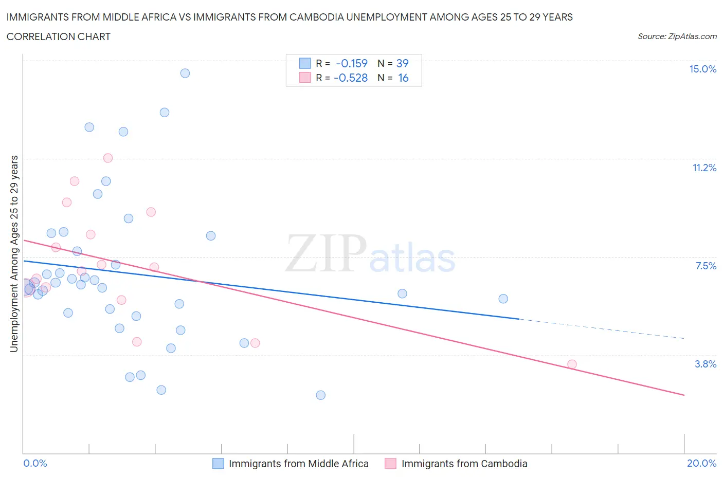 Immigrants from Middle Africa vs Immigrants from Cambodia Unemployment Among Ages 25 to 29 years