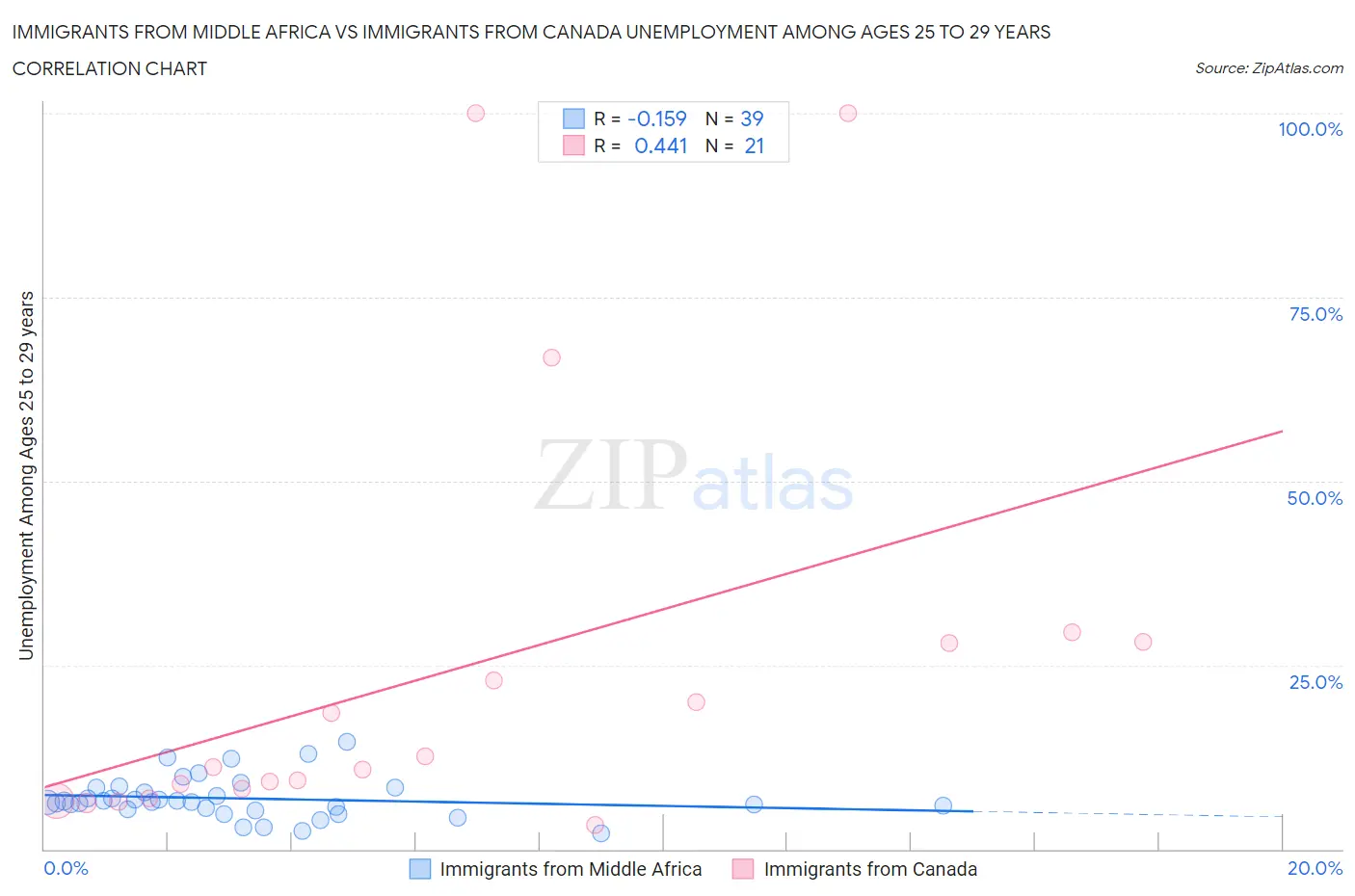 Immigrants from Middle Africa vs Immigrants from Canada Unemployment Among Ages 25 to 29 years