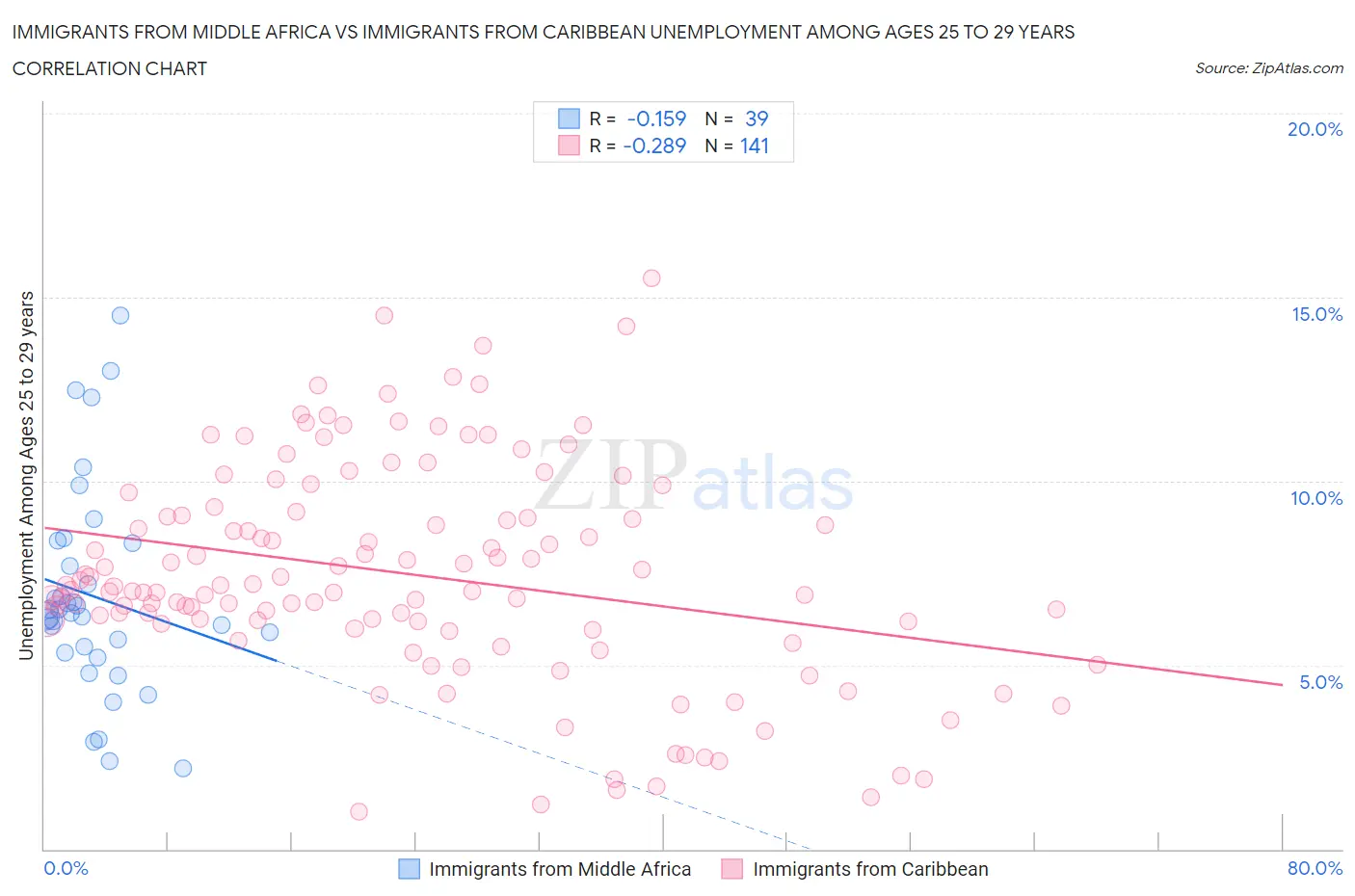 Immigrants from Middle Africa vs Immigrants from Caribbean Unemployment Among Ages 25 to 29 years