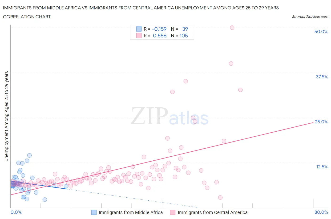 Immigrants from Middle Africa vs Immigrants from Central America Unemployment Among Ages 25 to 29 years