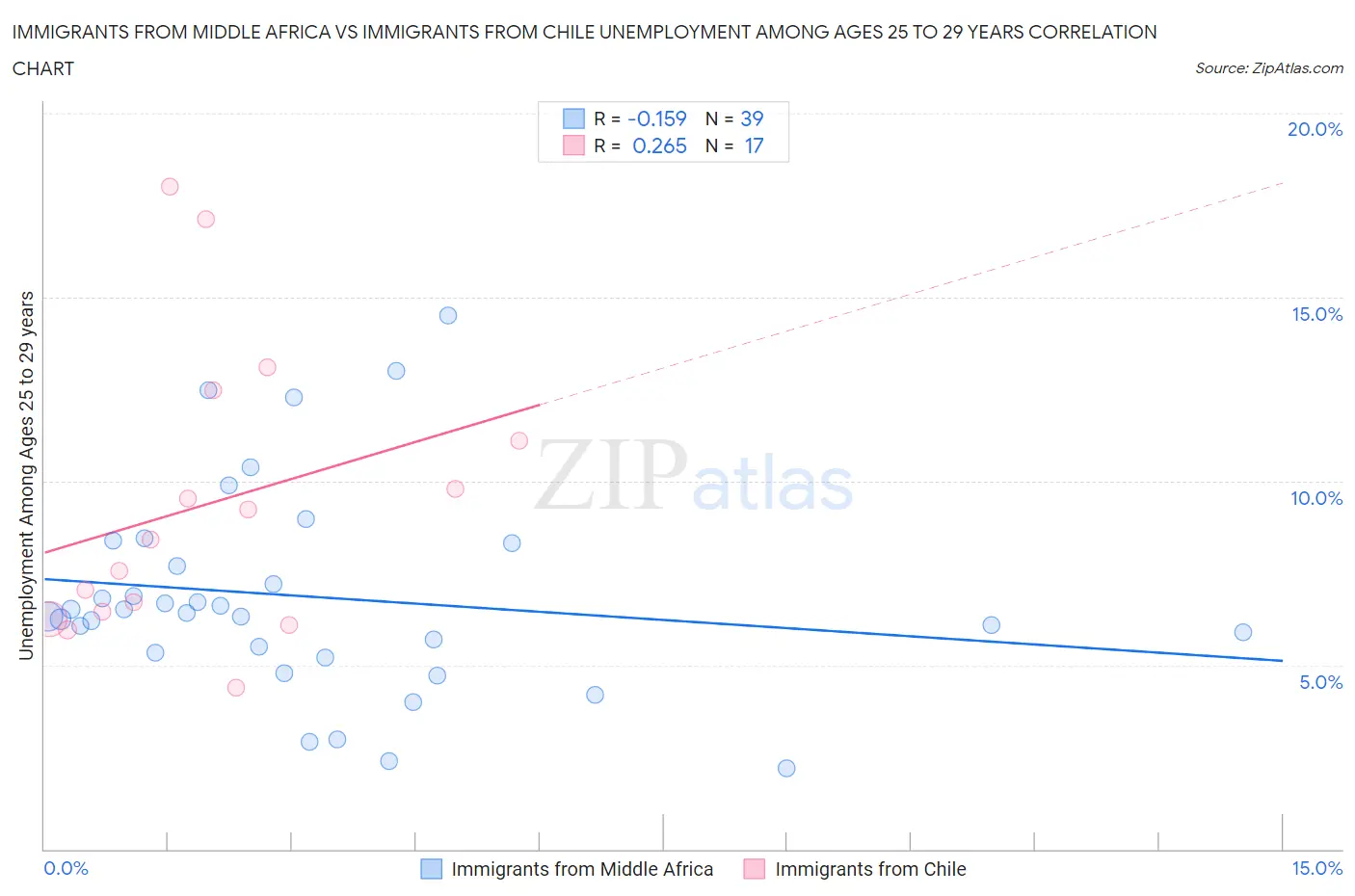 Immigrants from Middle Africa vs Immigrants from Chile Unemployment Among Ages 25 to 29 years