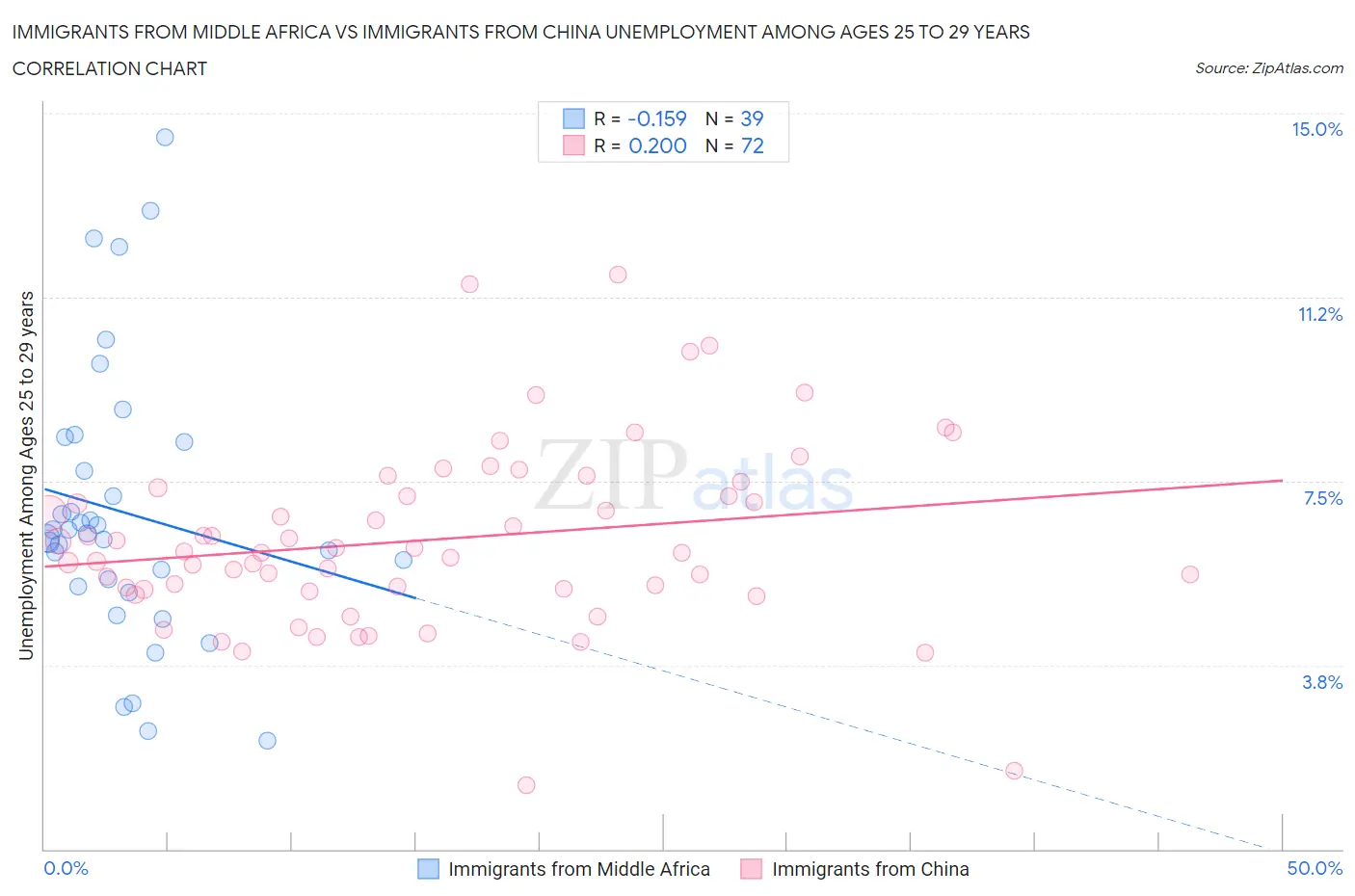 Immigrants from Middle Africa vs Immigrants from China Unemployment Among Ages 25 to 29 years