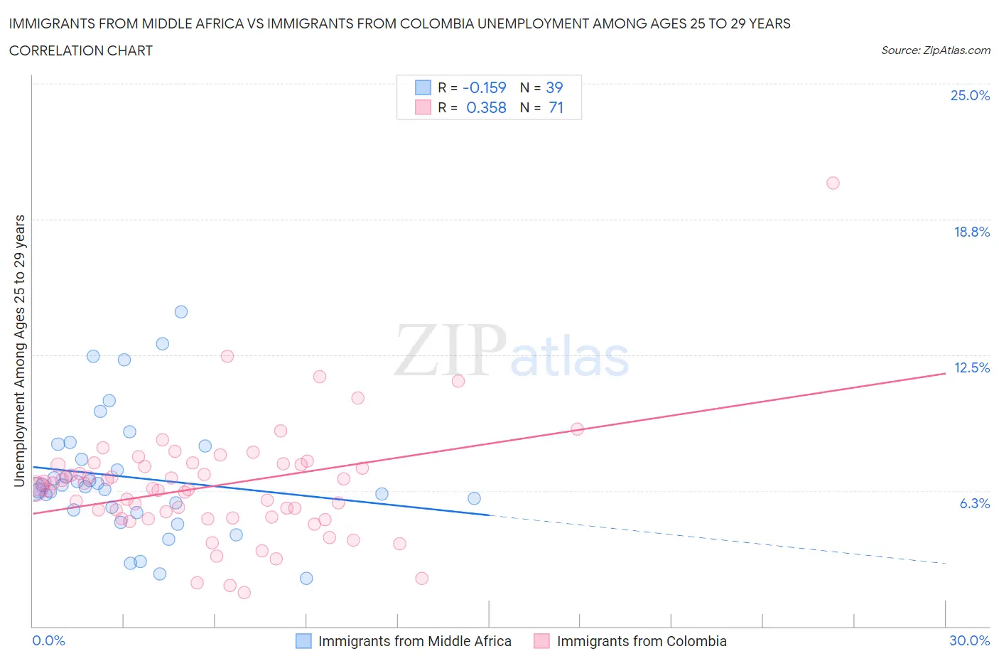 Immigrants from Middle Africa vs Immigrants from Colombia Unemployment Among Ages 25 to 29 years
