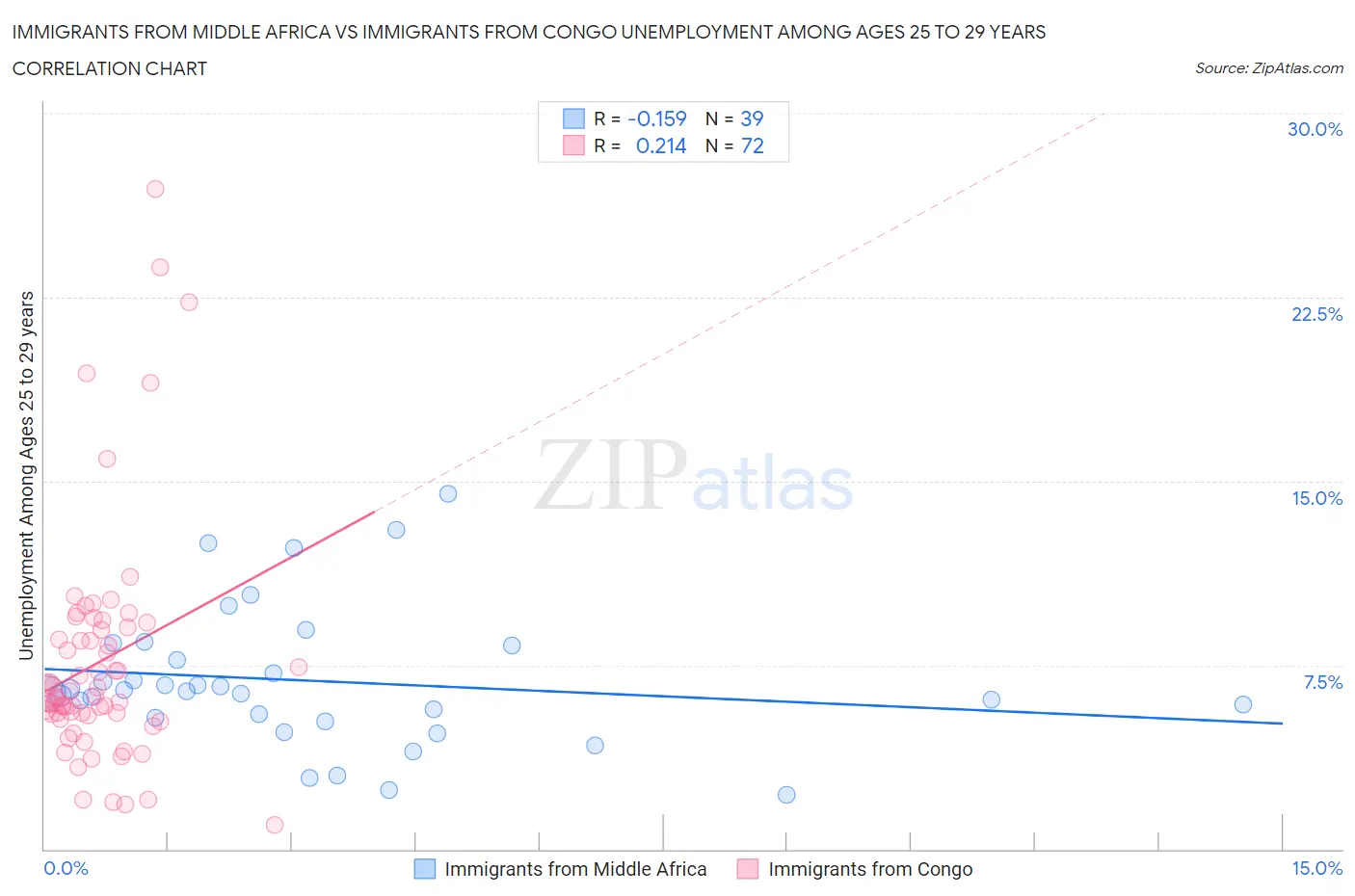 Immigrants from Middle Africa vs Immigrants from Congo Unemployment Among Ages 25 to 29 years
