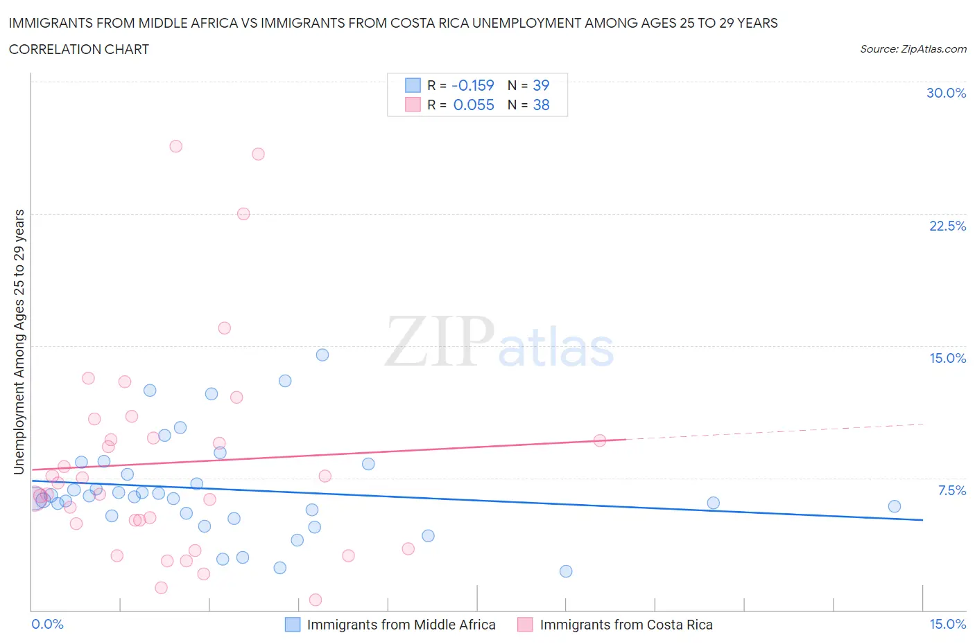 Immigrants from Middle Africa vs Immigrants from Costa Rica Unemployment Among Ages 25 to 29 years