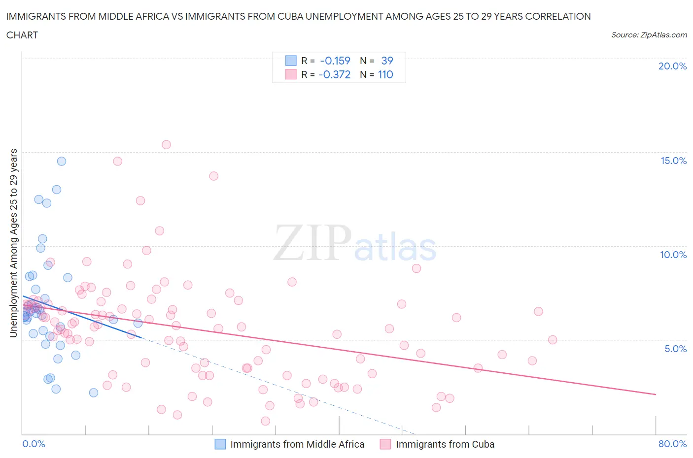 Immigrants from Middle Africa vs Immigrants from Cuba Unemployment Among Ages 25 to 29 years