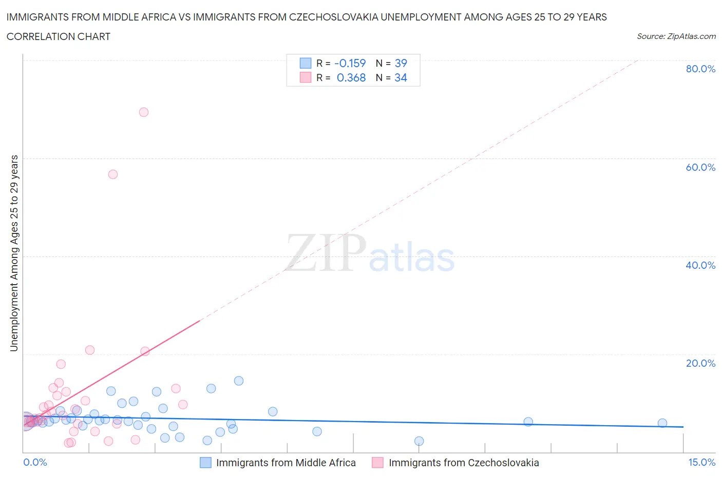 Immigrants from Middle Africa vs Immigrants from Czechoslovakia Unemployment Among Ages 25 to 29 years