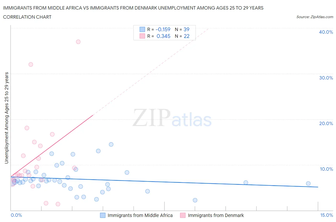 Immigrants from Middle Africa vs Immigrants from Denmark Unemployment Among Ages 25 to 29 years
