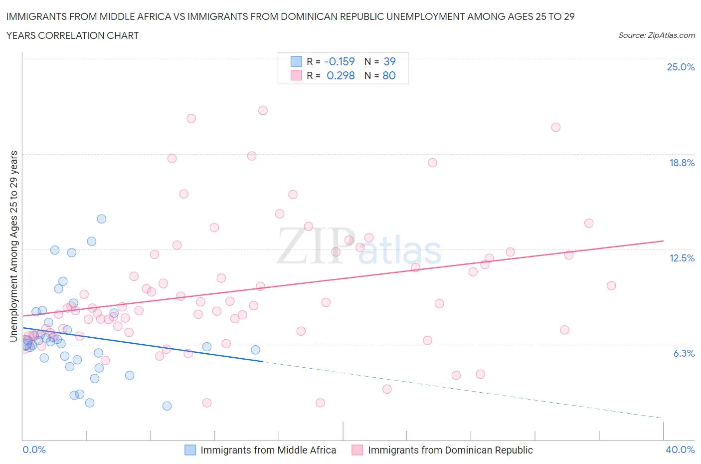 Immigrants from Middle Africa vs Immigrants from Dominican Republic Unemployment Among Ages 25 to 29 years
