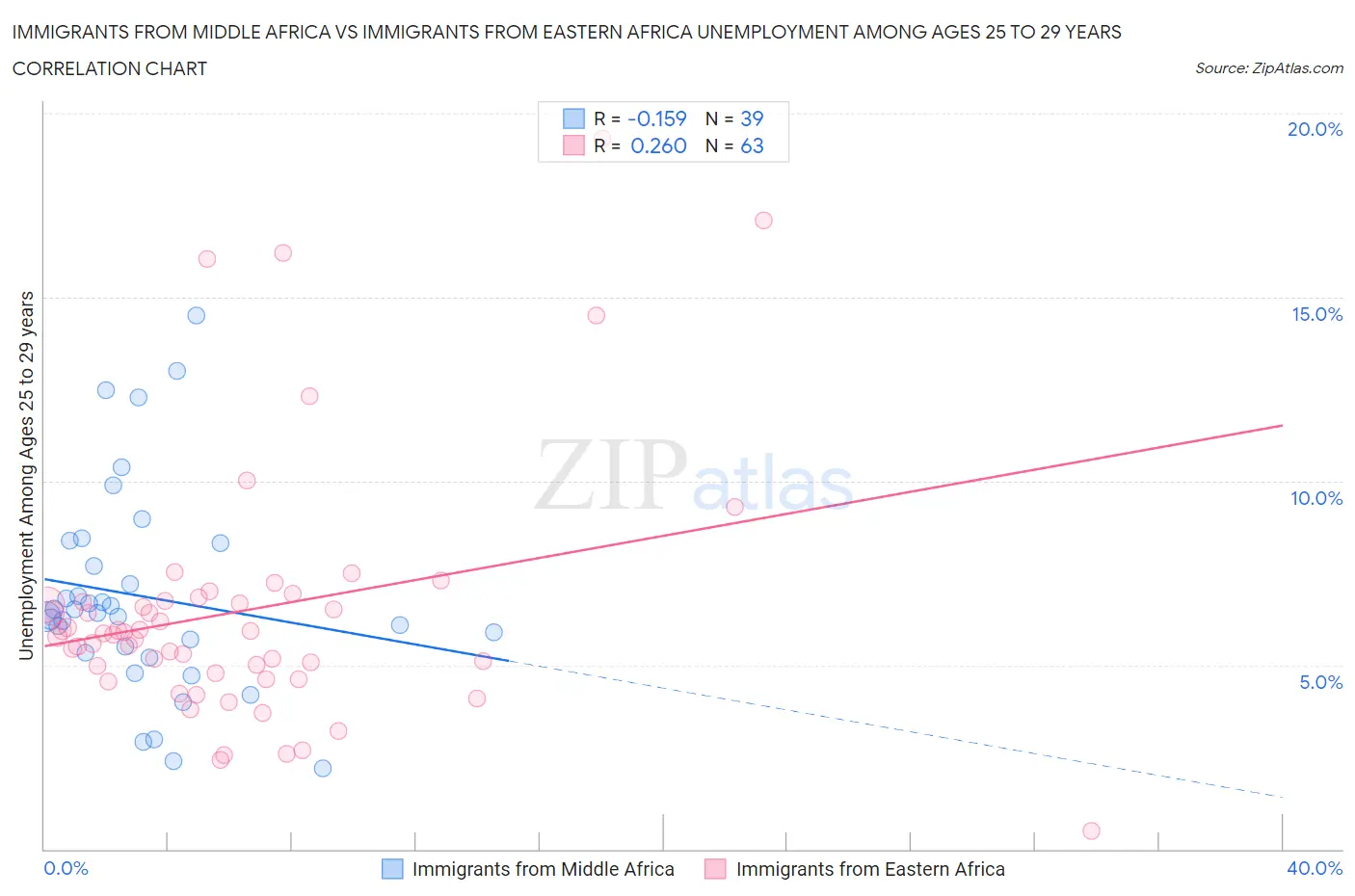 Immigrants from Middle Africa vs Immigrants from Eastern Africa Unemployment Among Ages 25 to 29 years