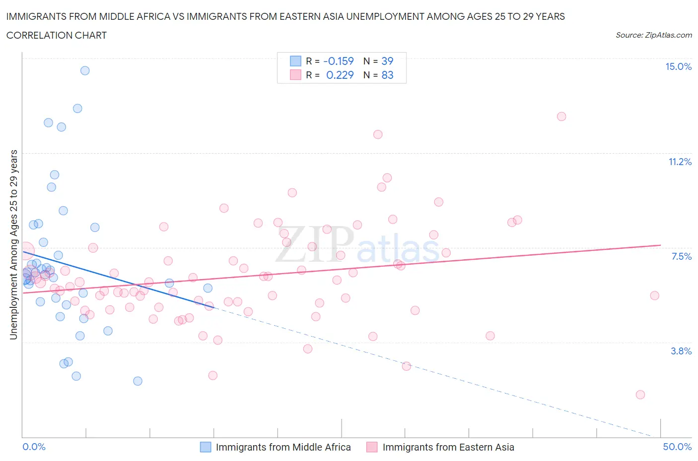 Immigrants from Middle Africa vs Immigrants from Eastern Asia Unemployment Among Ages 25 to 29 years