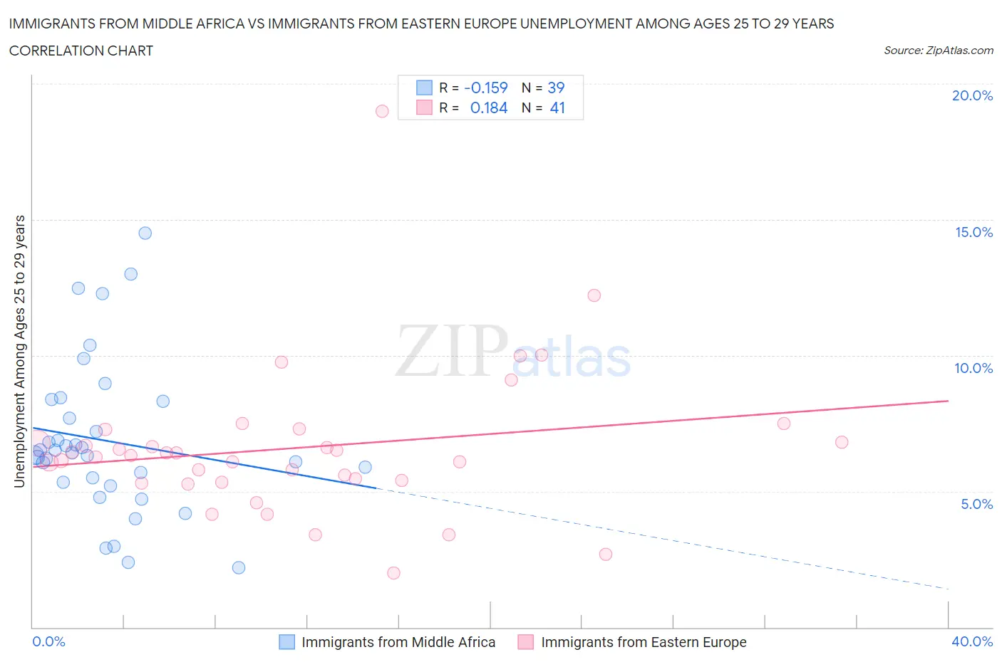 Immigrants from Middle Africa vs Immigrants from Eastern Europe Unemployment Among Ages 25 to 29 years