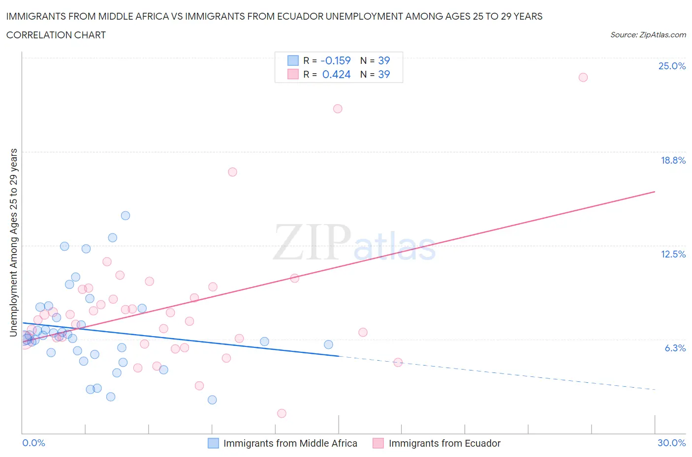 Immigrants from Middle Africa vs Immigrants from Ecuador Unemployment Among Ages 25 to 29 years