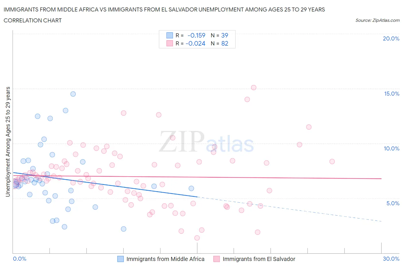 Immigrants from Middle Africa vs Immigrants from El Salvador Unemployment Among Ages 25 to 29 years