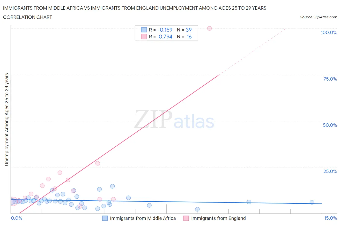 Immigrants from Middle Africa vs Immigrants from England Unemployment Among Ages 25 to 29 years