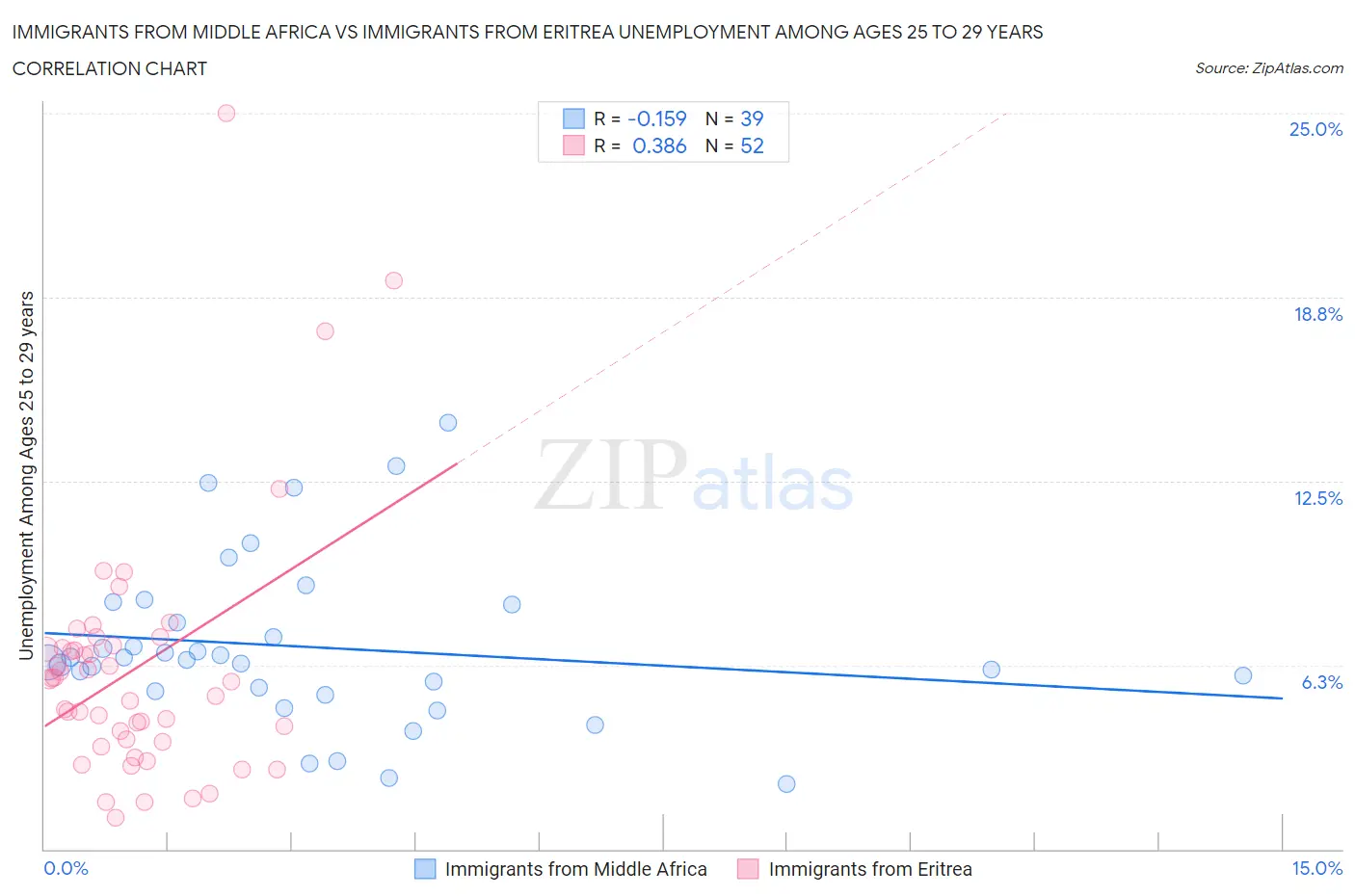 Immigrants from Middle Africa vs Immigrants from Eritrea Unemployment Among Ages 25 to 29 years
