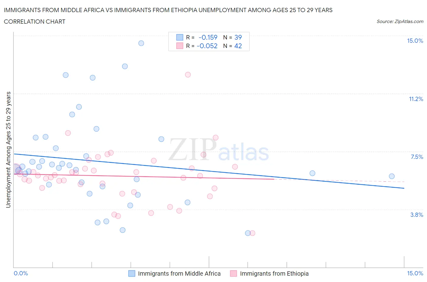 Immigrants from Middle Africa vs Immigrants from Ethiopia Unemployment Among Ages 25 to 29 years