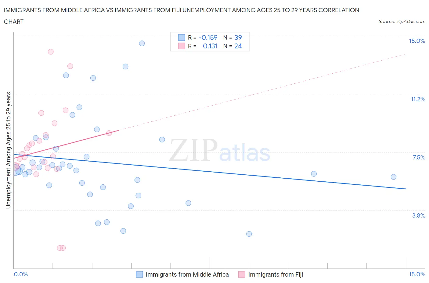 Immigrants from Middle Africa vs Immigrants from Fiji Unemployment Among Ages 25 to 29 years