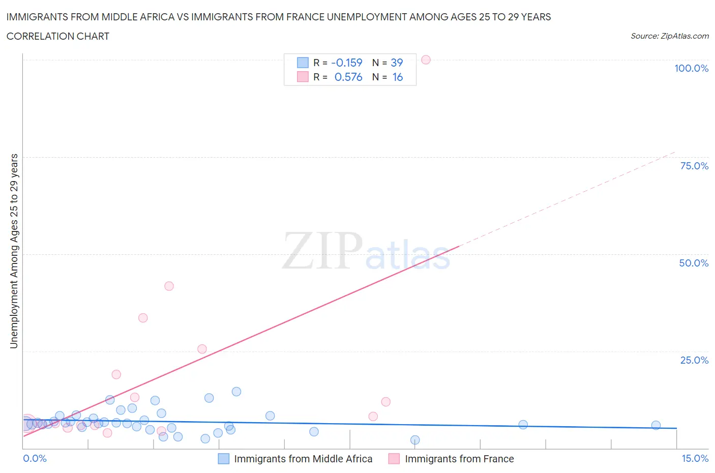 Immigrants from Middle Africa vs Immigrants from France Unemployment Among Ages 25 to 29 years
