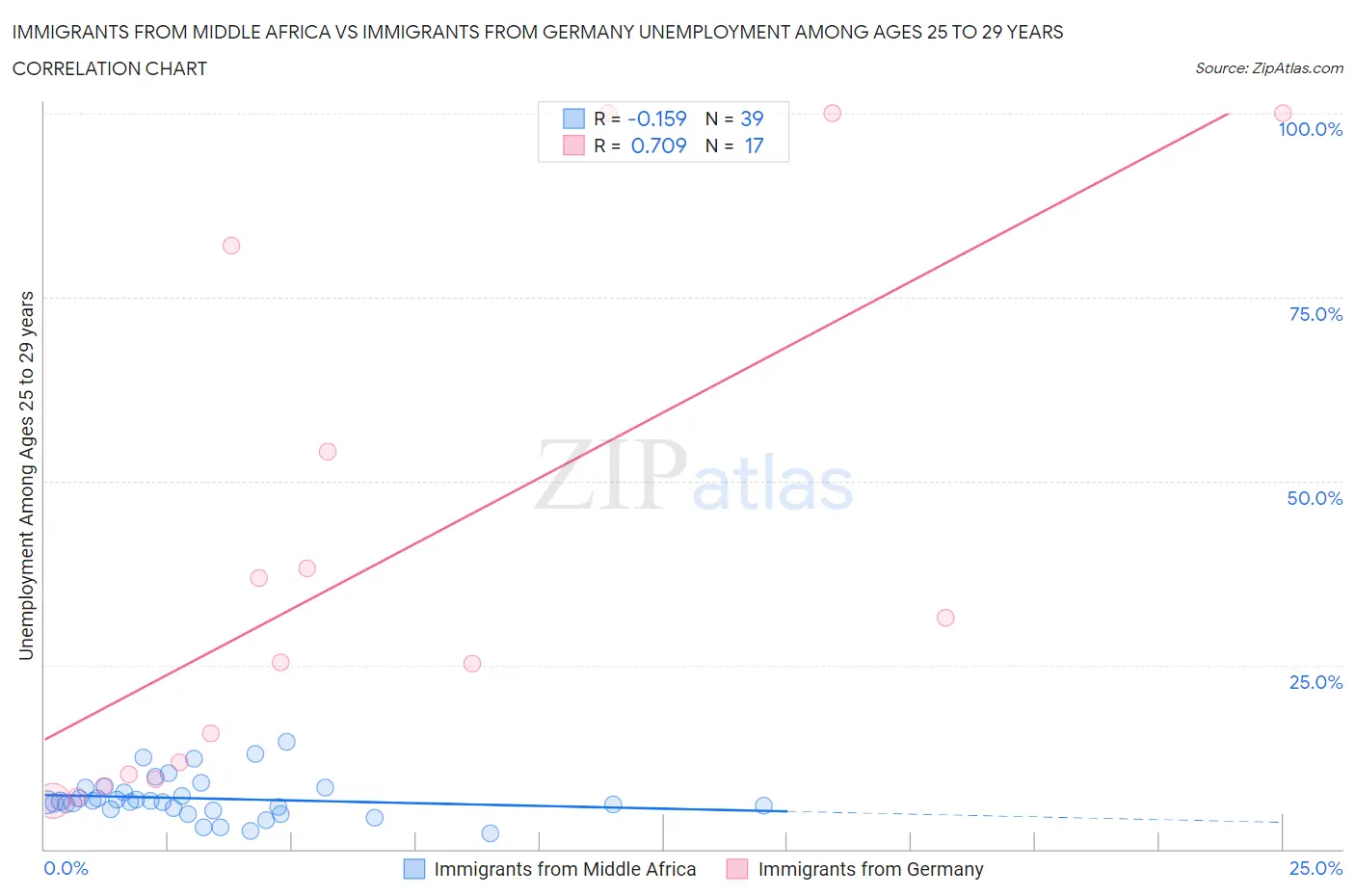Immigrants from Middle Africa vs Immigrants from Germany Unemployment Among Ages 25 to 29 years