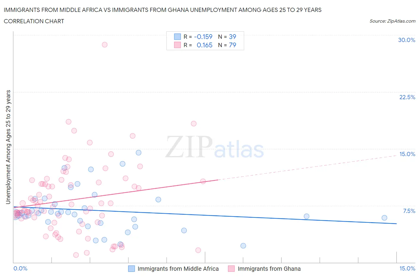 Immigrants from Middle Africa vs Immigrants from Ghana Unemployment Among Ages 25 to 29 years