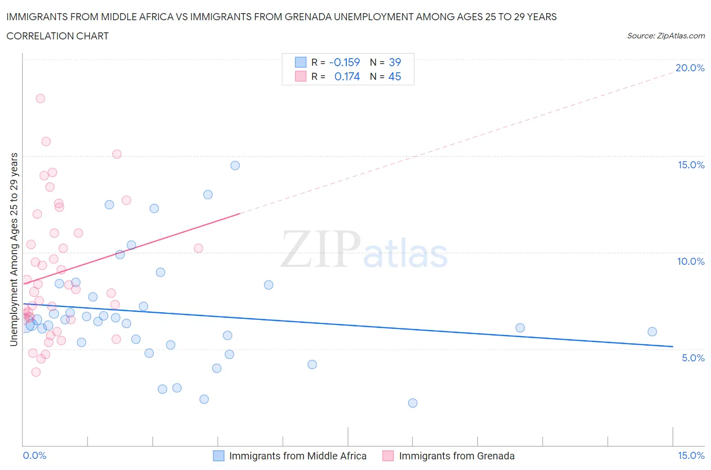 Immigrants from Middle Africa vs Immigrants from Grenada Unemployment Among Ages 25 to 29 years