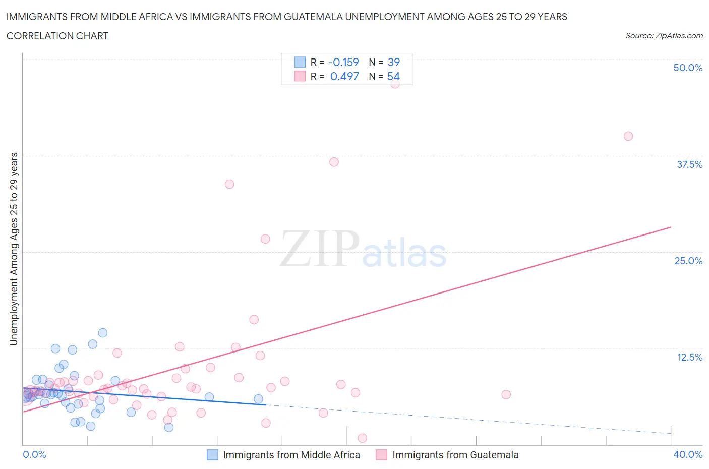 Immigrants from Middle Africa vs Immigrants from Guatemala Unemployment Among Ages 25 to 29 years