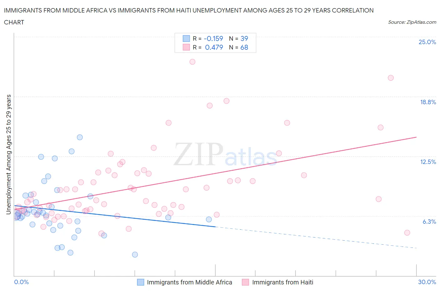 Immigrants from Middle Africa vs Immigrants from Haiti Unemployment Among Ages 25 to 29 years