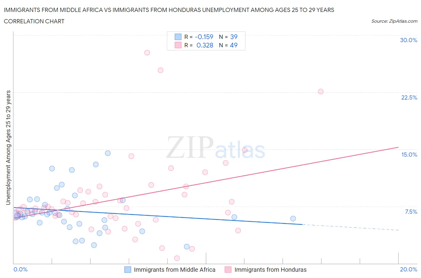 Immigrants from Middle Africa vs Immigrants from Honduras Unemployment Among Ages 25 to 29 years