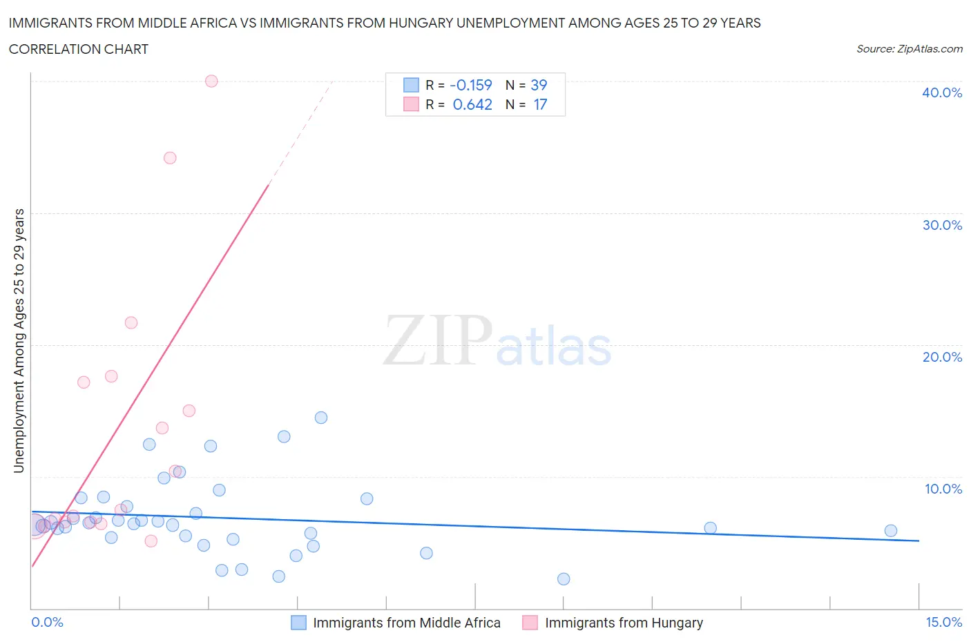 Immigrants from Middle Africa vs Immigrants from Hungary Unemployment Among Ages 25 to 29 years