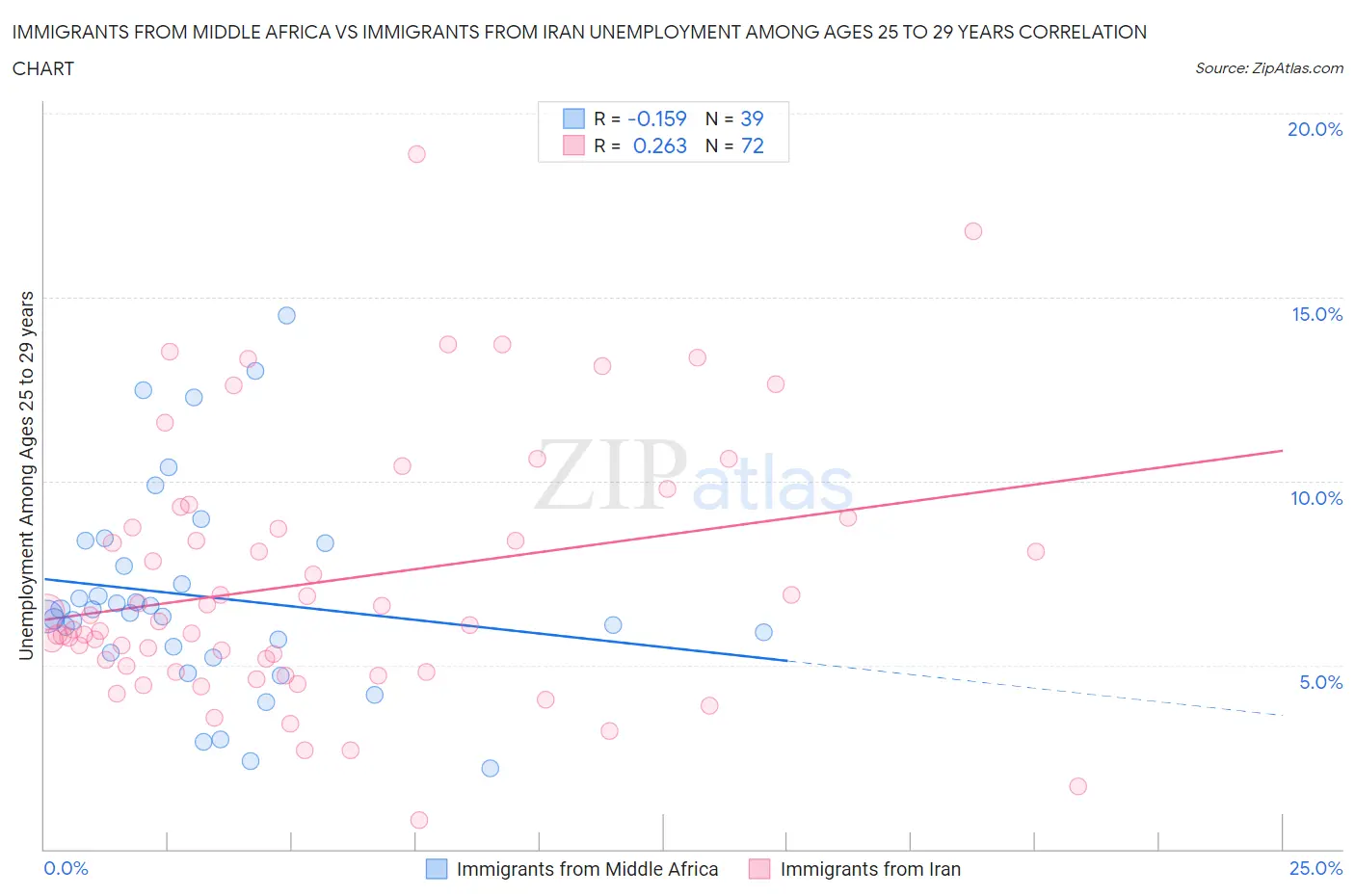 Immigrants from Middle Africa vs Immigrants from Iran Unemployment Among Ages 25 to 29 years