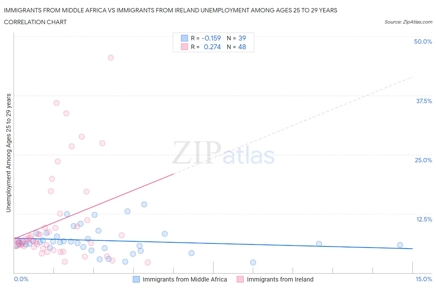 Immigrants from Middle Africa vs Immigrants from Ireland Unemployment Among Ages 25 to 29 years