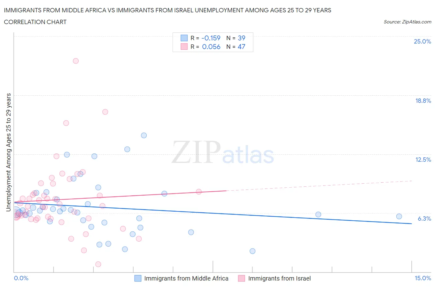 Immigrants from Middle Africa vs Immigrants from Israel Unemployment Among Ages 25 to 29 years