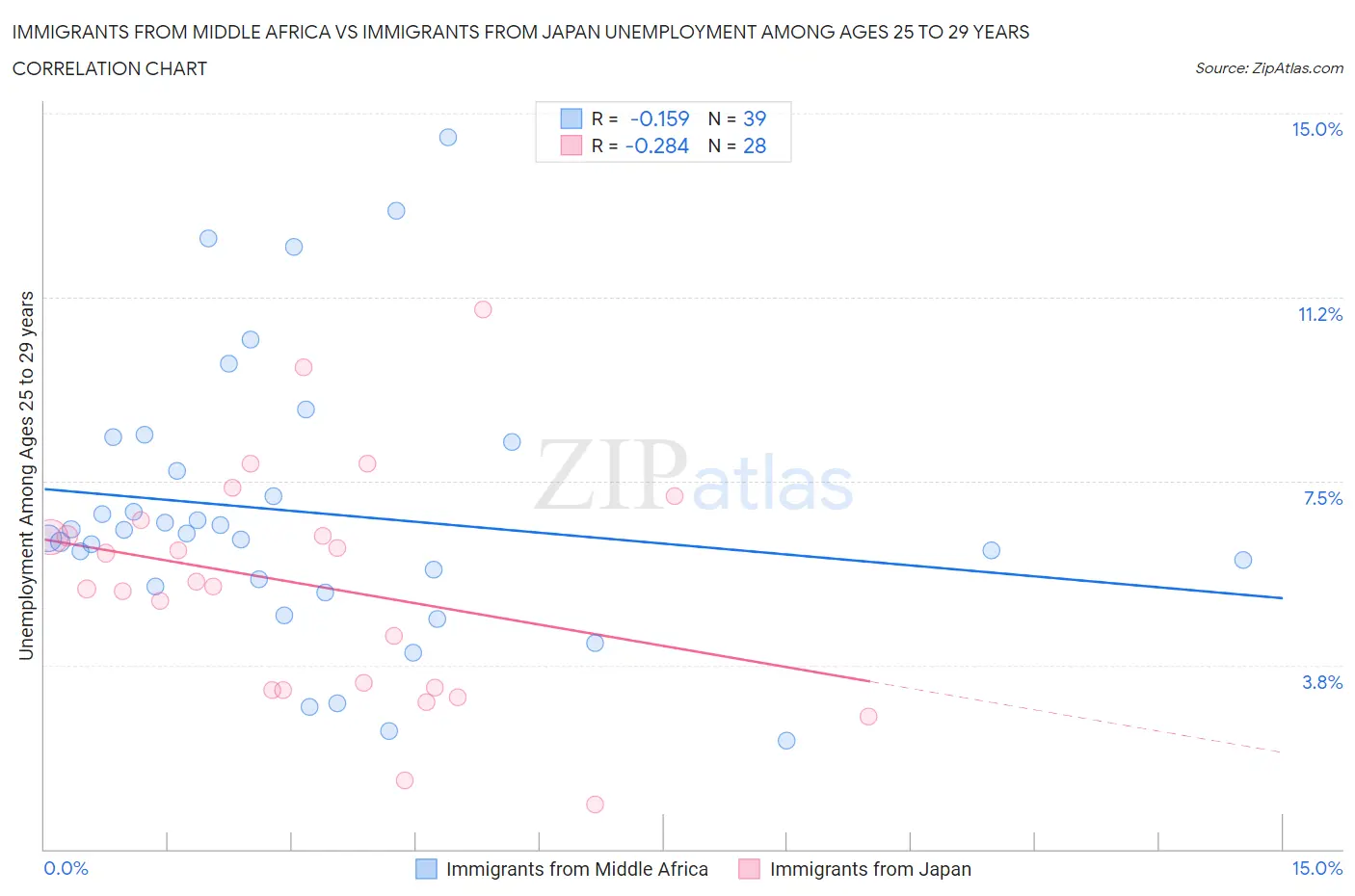 Immigrants from Middle Africa vs Immigrants from Japan Unemployment Among Ages 25 to 29 years