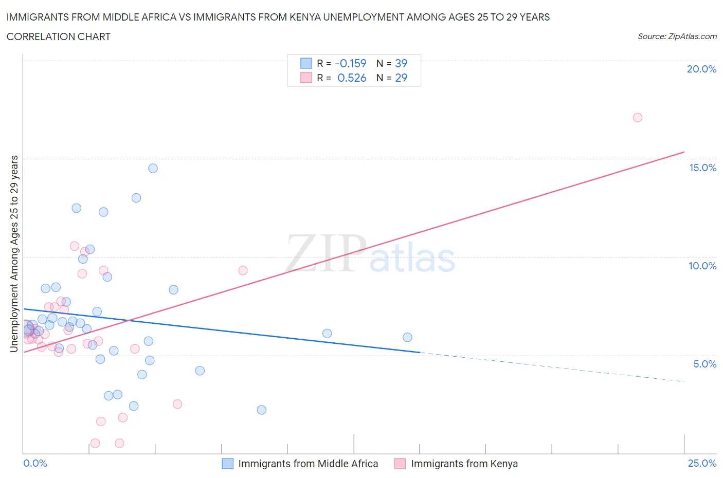 Immigrants from Middle Africa vs Immigrants from Kenya Unemployment Among Ages 25 to 29 years